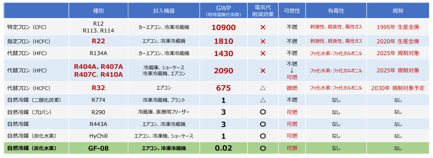 代替フロンとGF-08の違い