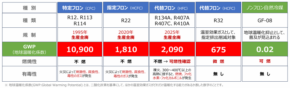 フロン系冷媒とGF-08の安全性の違い