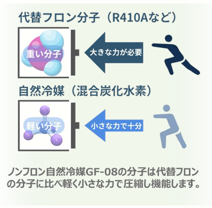 電力削減効果の理由