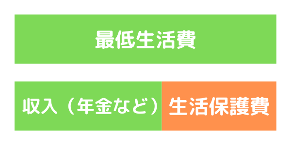 生活保護 最低生活費