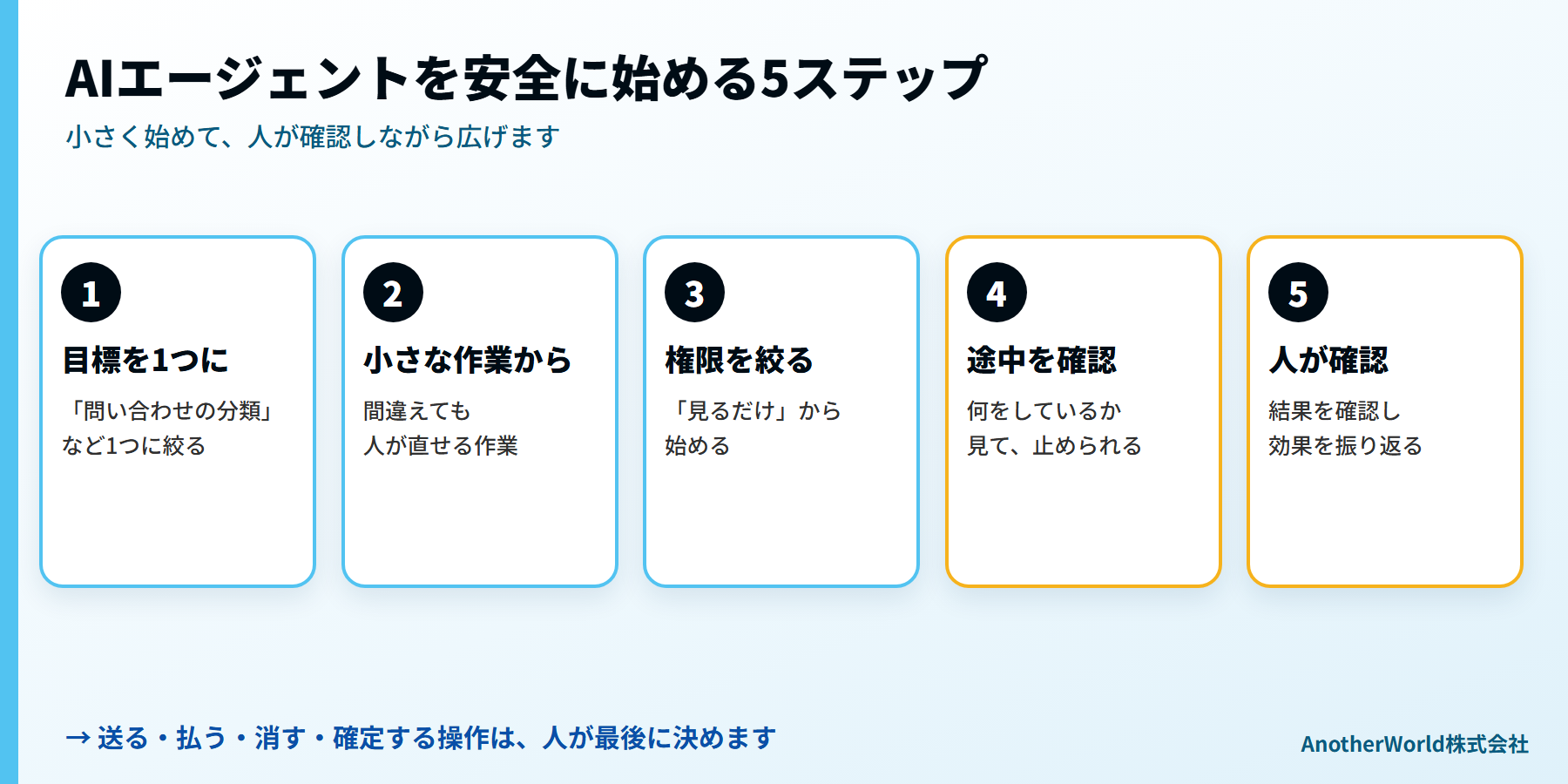 AIエージェントを安全に始める5つのステップ:目標を1つに絞る、小さな作業から、権限を絞る、途中経過を確認、結果を人が確認して振り返る