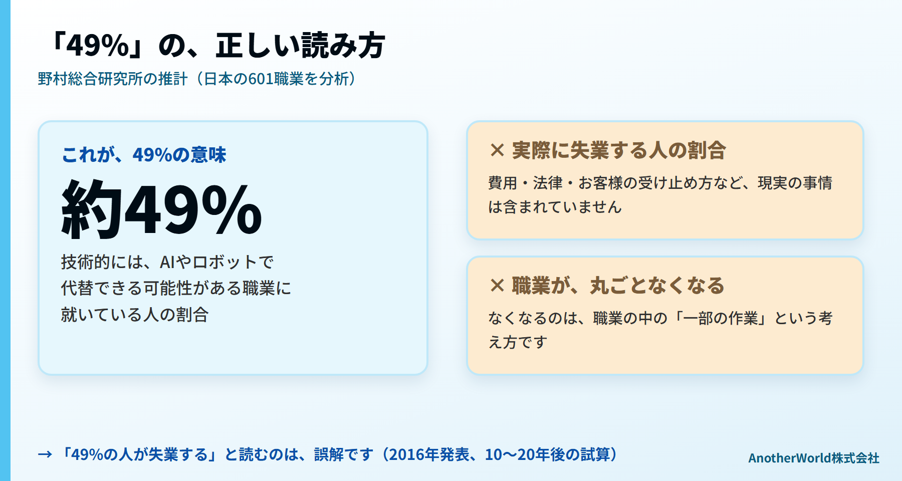 49%の正しい読み方:日本の601職業を分析し、技術的にはAIやロボットで代替可能な職業に就く人が約49%。実際の失業の割合ではない