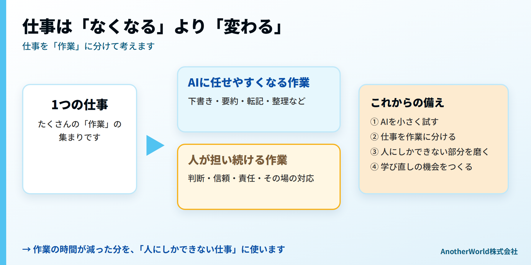 仕事は丸ごとなくなるのではなく、作業に分けて、AIに任せる部分と人が担う部分に分かれていく