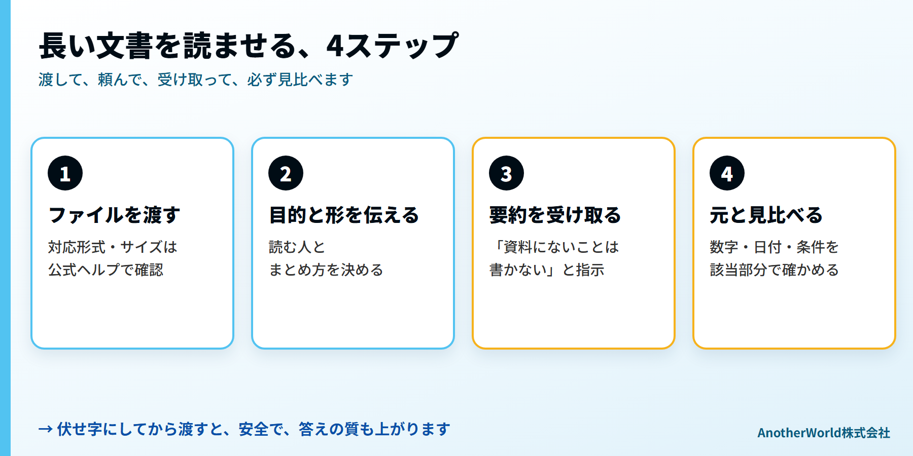 長い文書をClaudeに読ませる4ステップ:ファイルを渡す、目的と形を伝える、要約を受け取る、元の文書と見比べて確認する