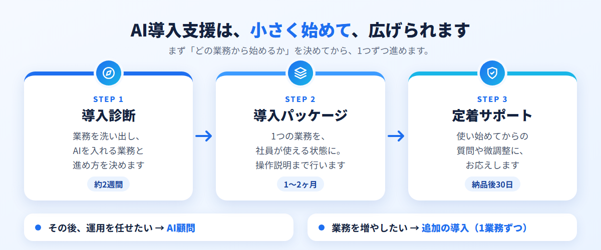 AI導入支援の流れ(導入診断、導入パッケージ、定着サポート)