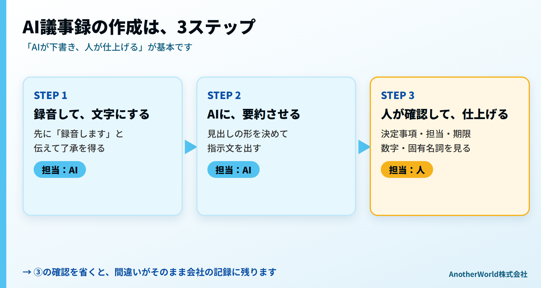 AIで議事録を作成する3ステップ:録音して文字にする、AIに要約させる、人が確認して仕上げる