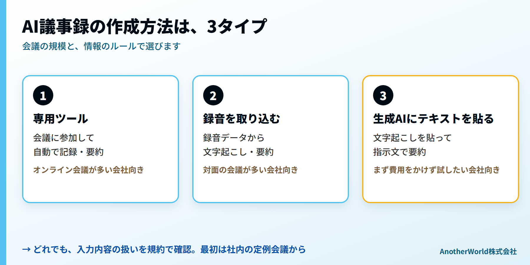 AI議事録の3タイプ:会議に参加して自動で記録する専用ツール、録音を取り込むツール、生成AIにテキストを貼って要約する方法
