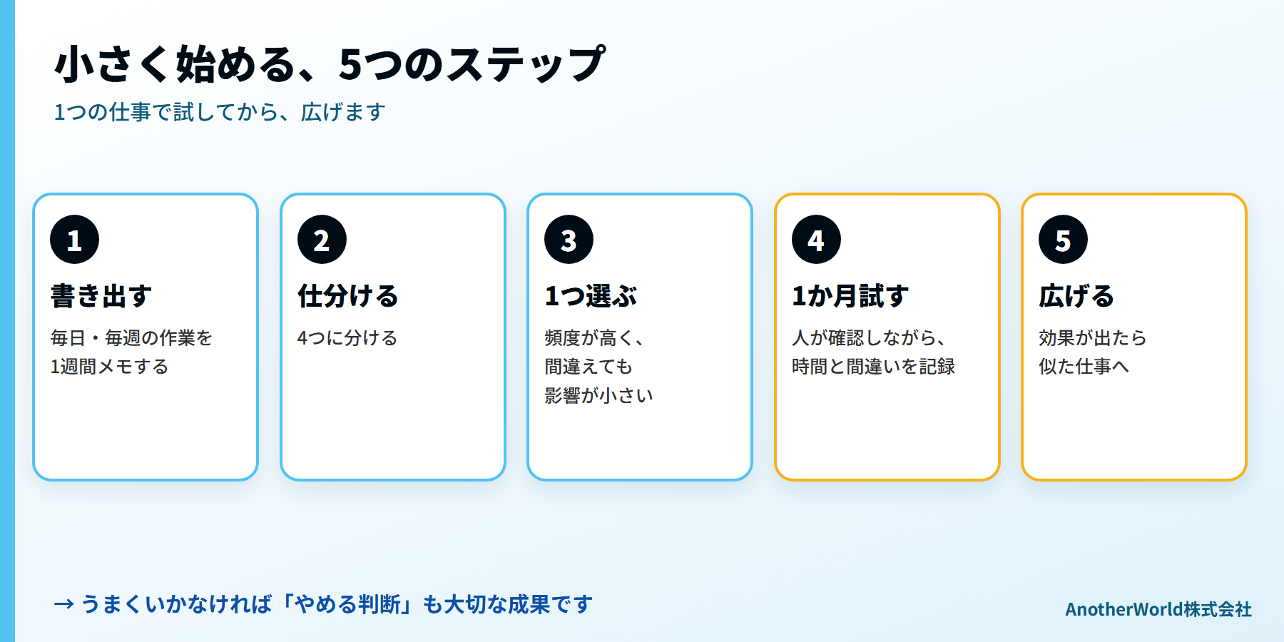 業務自動化を小さく始める5つのステップ:書き出す、仕分ける、1つ選ぶ、試す、広げる