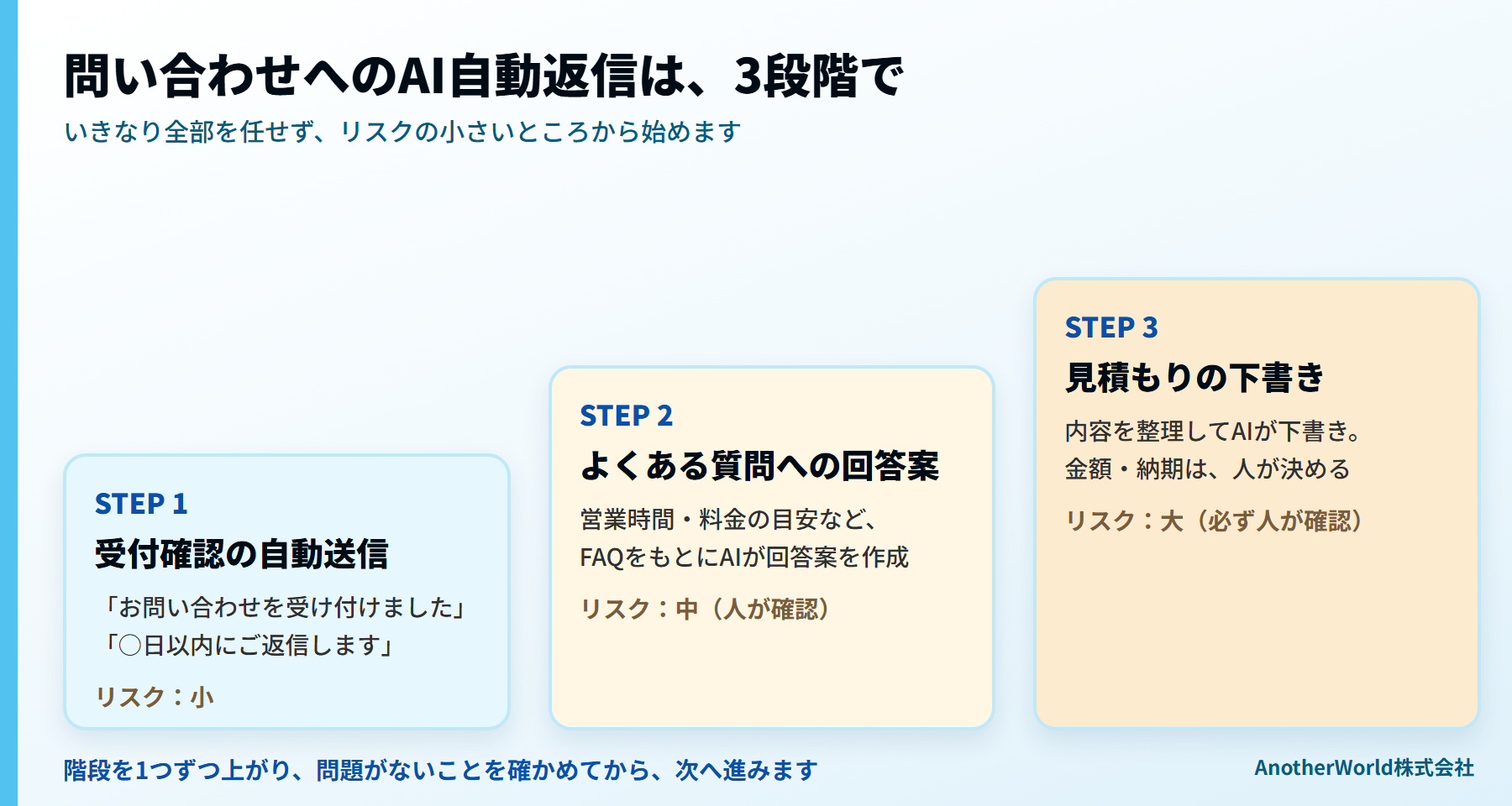 問い合わせへのAI自動返信は3段階:受付確認の自動送信、よくある質問への回答案、見積もりの下書き