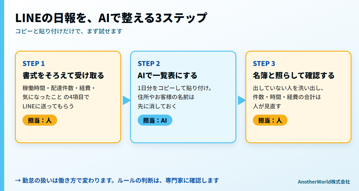 図1 コピーと貼り付けだけで、まず試せます