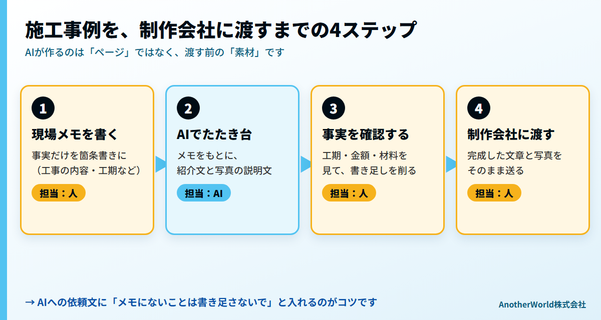 図1 AIが作るのは「ページ」ではなく、制作会社に渡す前の「素材」です
