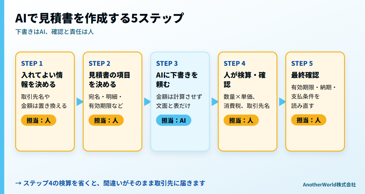 AIで見積書を作成する5ステップの図:入力する情報を決める、項目を決める、AIに下書きを頼む、人が計算と内容を確認する、取引先に出す前に最終確認する