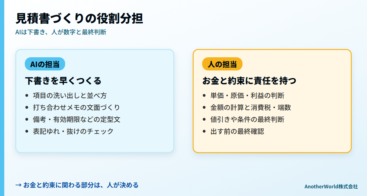 AIと人の役割分担の図:AIは項目整理・文面の下書き・表記チェック、人は単価と金額の確認・値引き判断・最終確認を担当する