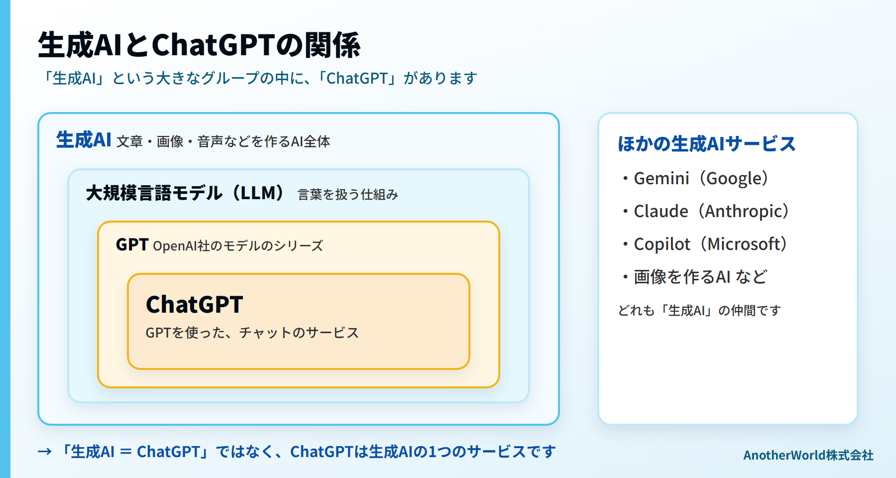 生成AI、大規模言語モデル、GPT、ChatGPTの関係図:生成AIという大きな分類の中に、文章を扱う大規模言語モデルがあり、その一種がGPT、GPTを使ったサービスがChatGPT