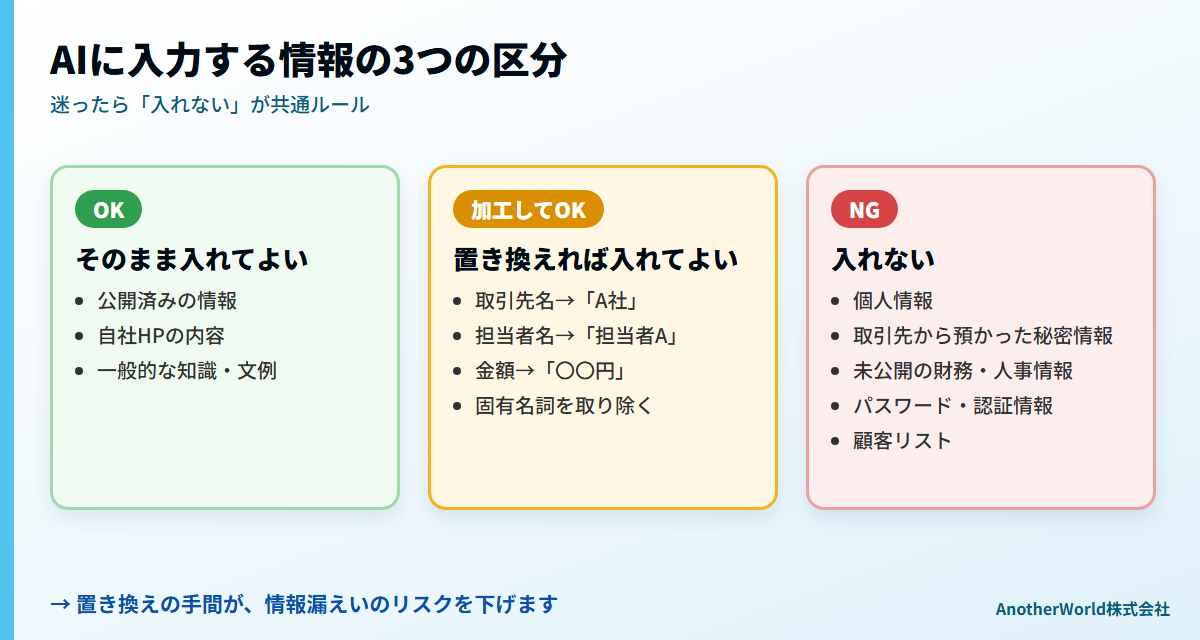 AIに入力する情報の3区分の図：そのまま入れてよい情報、置き換えれば入れてよい情報、入れない情報
