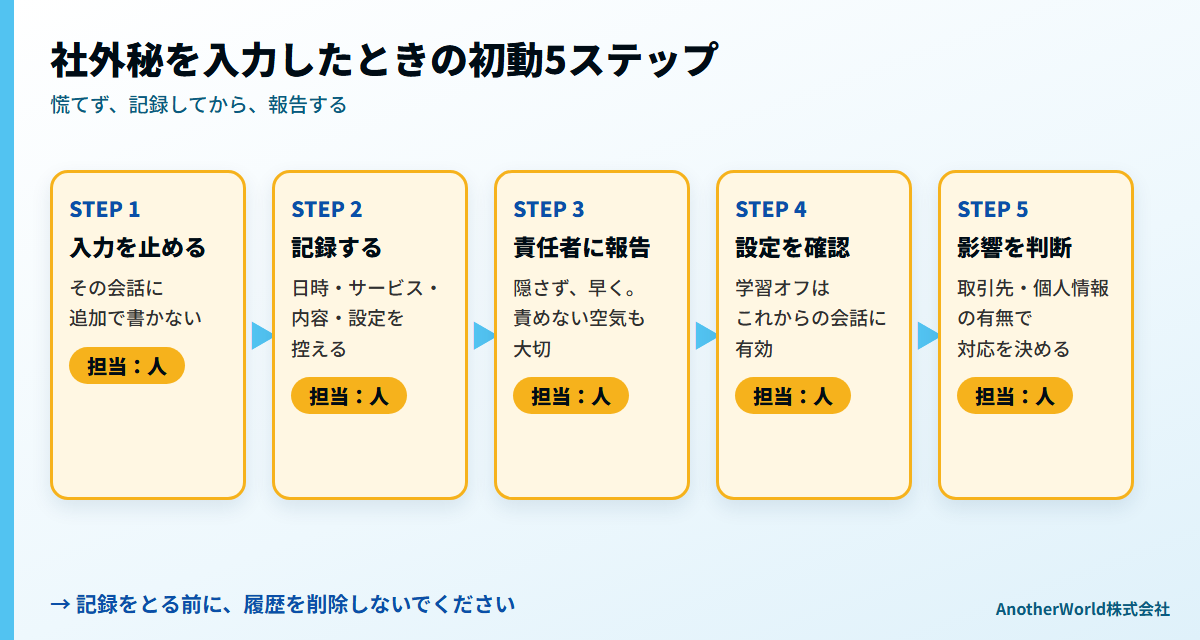社外秘をChatGPTに入力してしまったときの初動5ステップの図：入力を止める、記録する、責任者に報告する、設定を確認する、影響を判断する