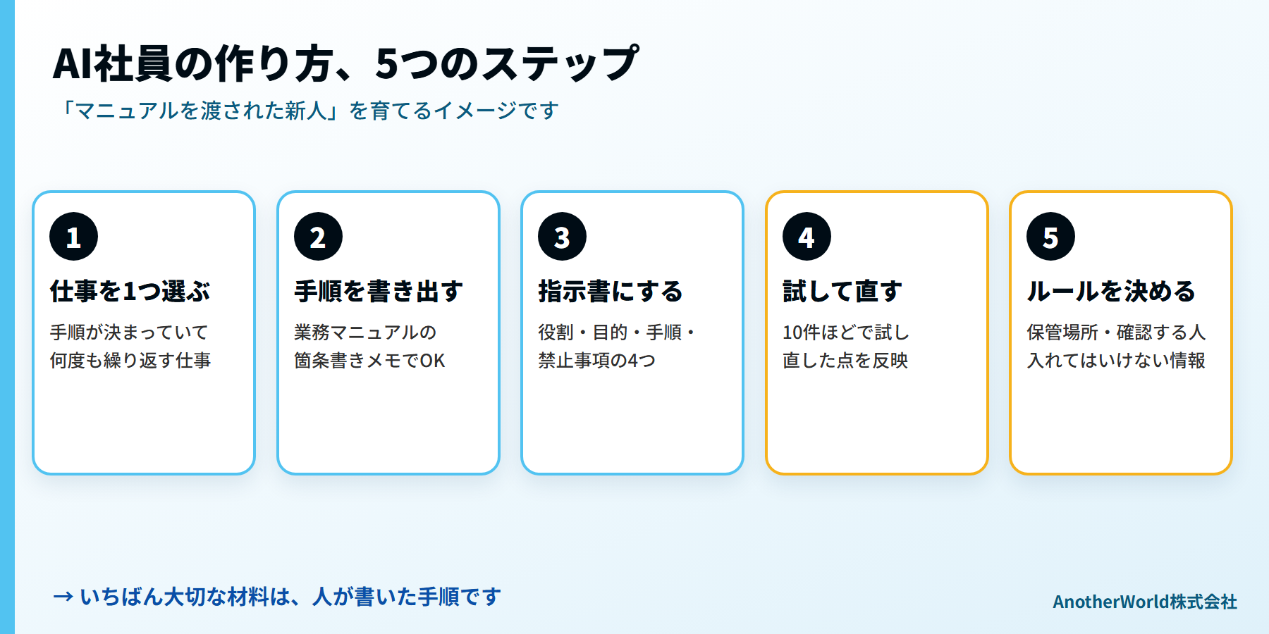 AI社員の作り方5ステップ:仕事を1つ選ぶ、手順を書き出す、指示書にする、試して直す、ルールを決めて運用する