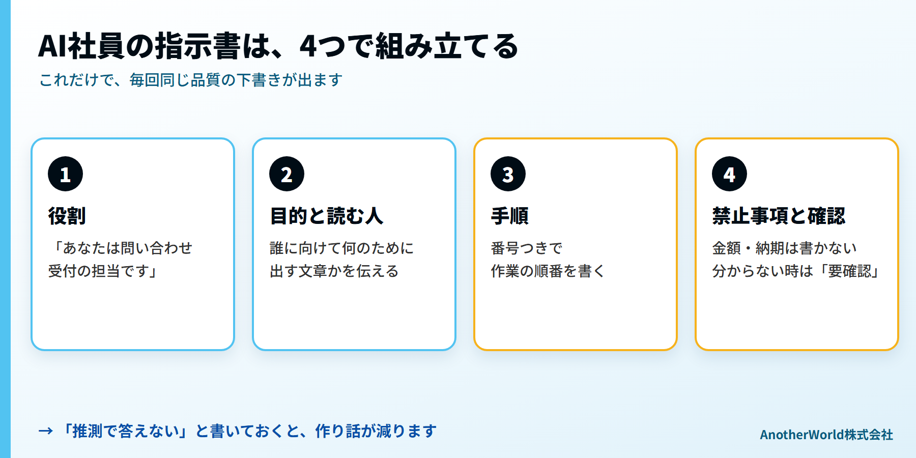 AI社員の指示書の4要素:役割、目的と読む人、手順、禁止事項と確認