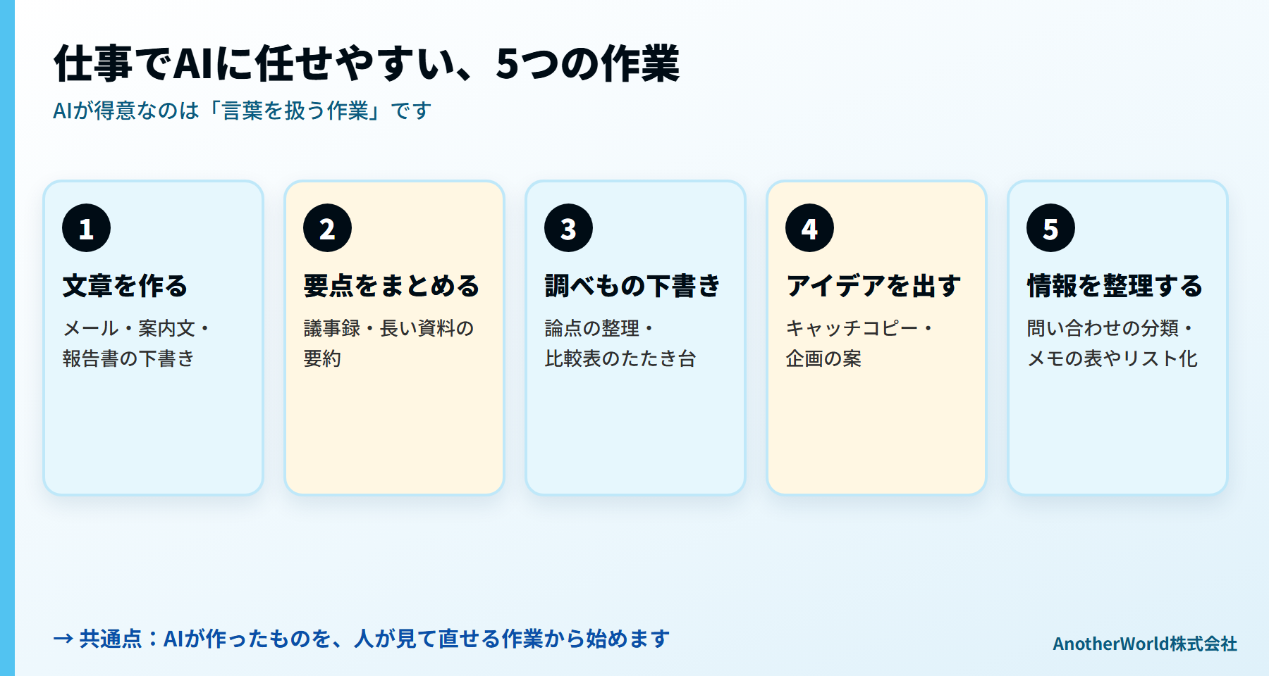 仕事でAIに任せやすい5つの作業:文章づくり、要約、調べものの下書き、アイデア出し、情報の整理