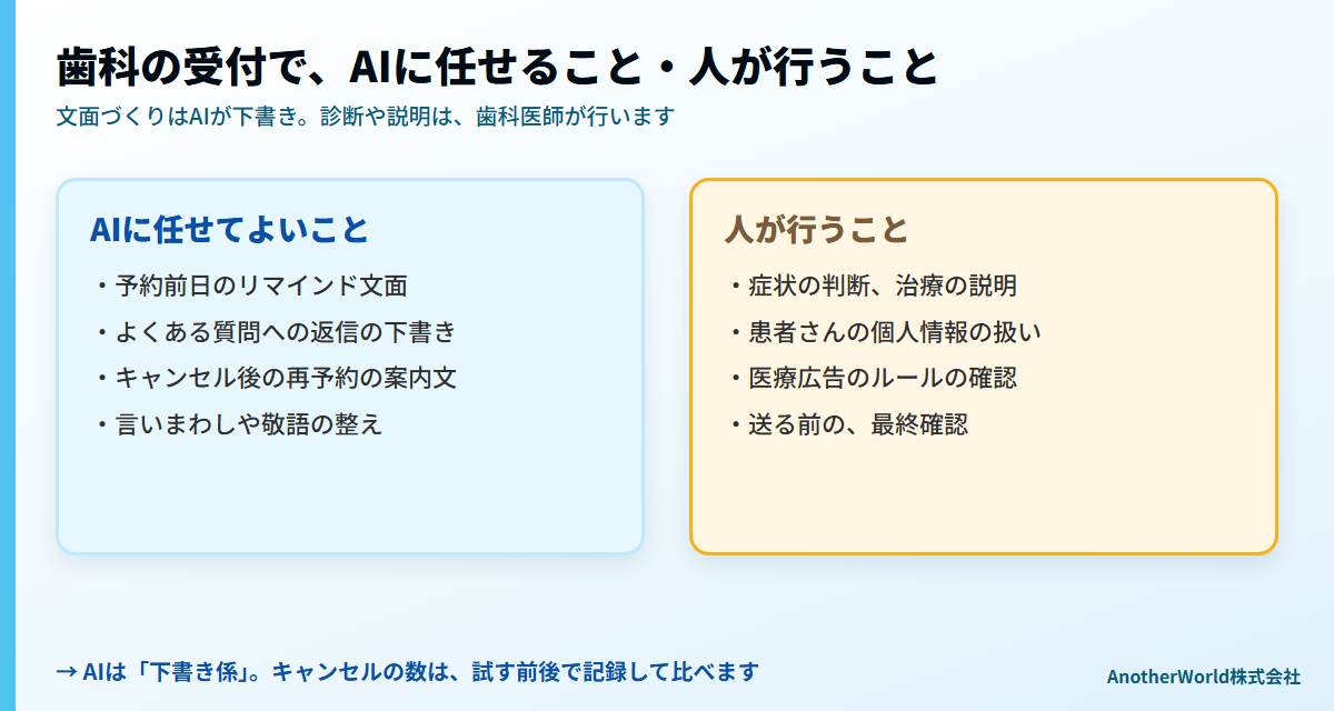 図1 AIは「下書き係」。診断や説明は、歯科医師が行います