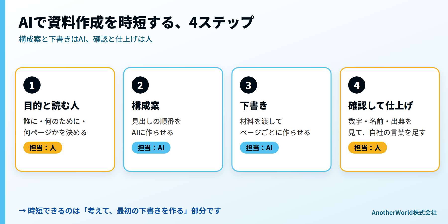 AIで資料作成を時短する4ステップ：目的と読む人を決める、構成案をAIに作らせる、下書きをAIに作らせる、人が確認して仕上げる
